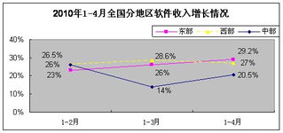 軟件外包服務展現強勁韌性，1-4月我國軟件業經濟運行穩中有進